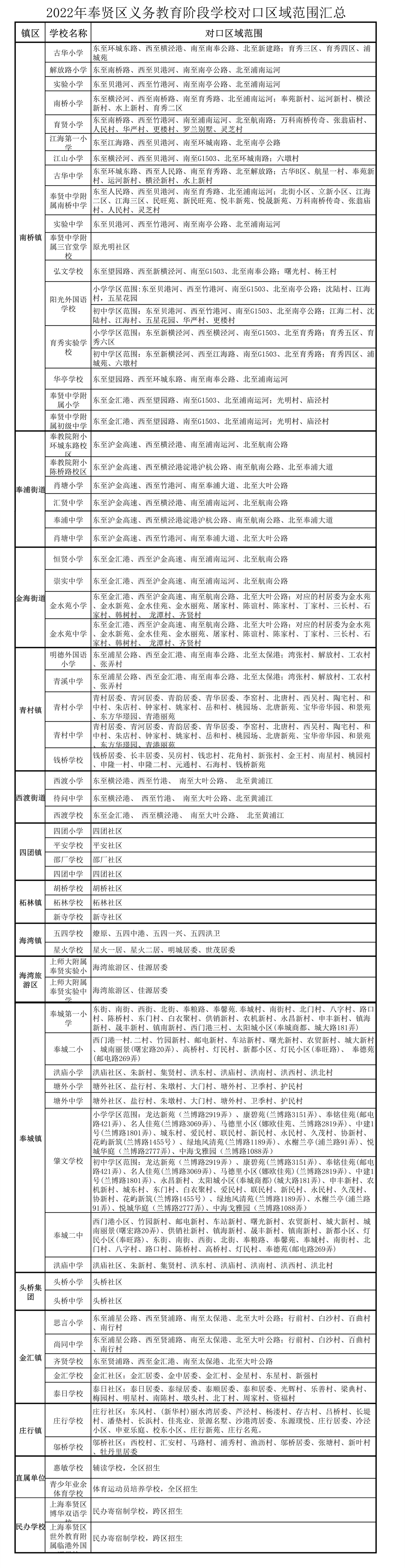 2022上海奉贤中小学学区划分一览表